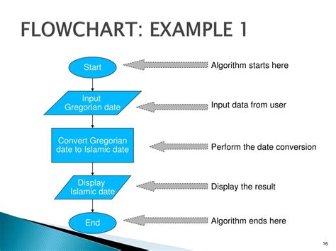Algorithms, Flowcharts and Pseudocode .